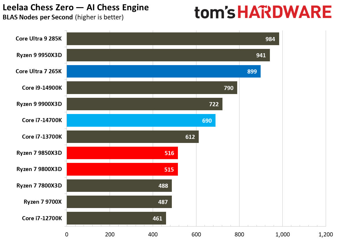 AMD Ryzen 7 9850X3D