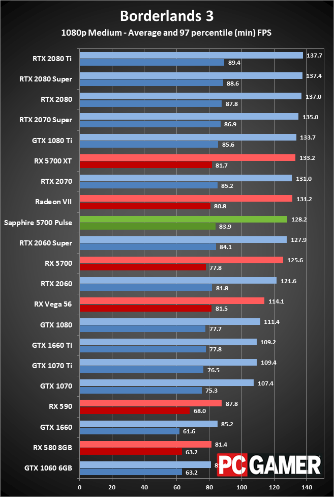 Sapphire RX 5700 Pulse gaming performance at 1080p medium