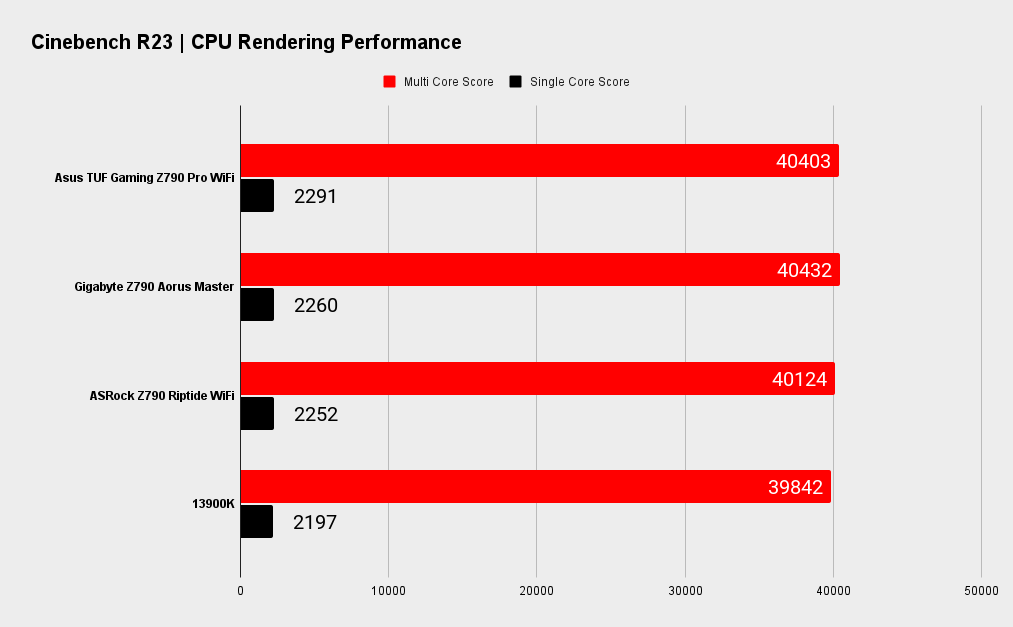 Asus TUF Gaming Z790 Pro WiFi benchmarks
