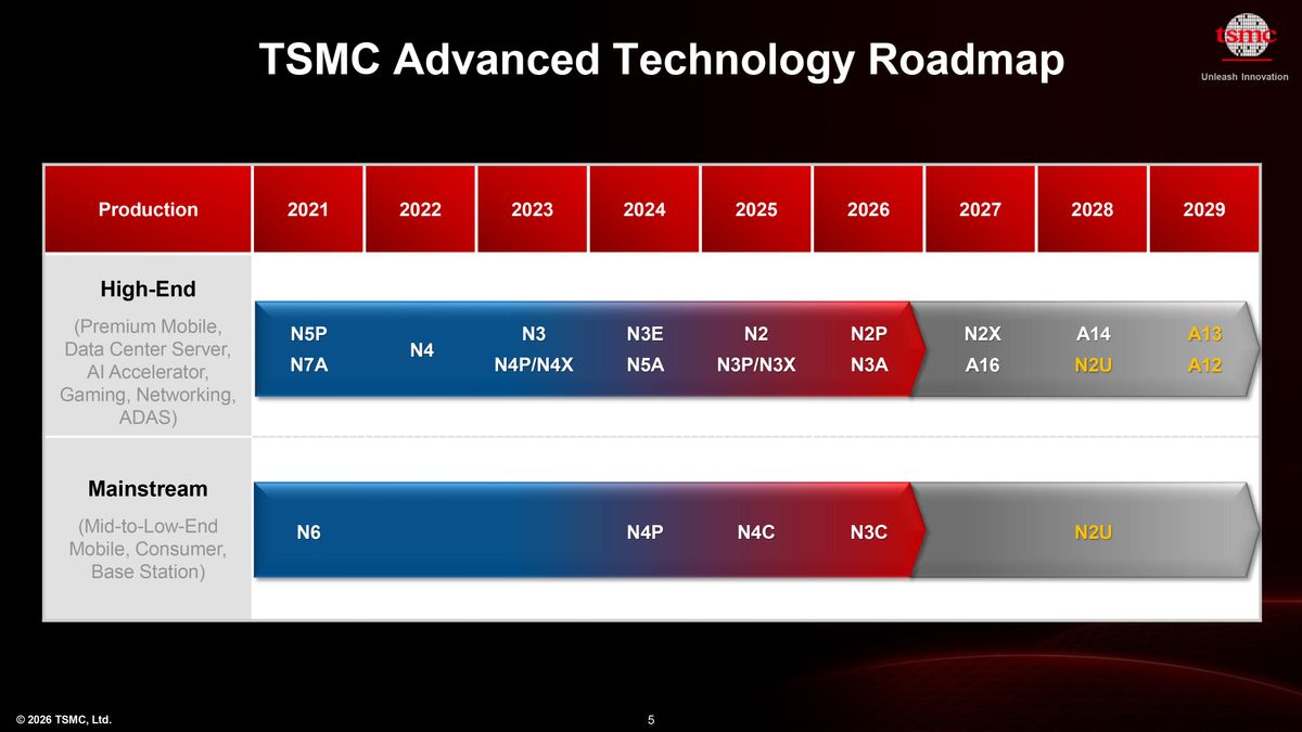 TSMC unveils process technology roadmap through 2029: A12, A13, N2U announced, A16 slips to 2027