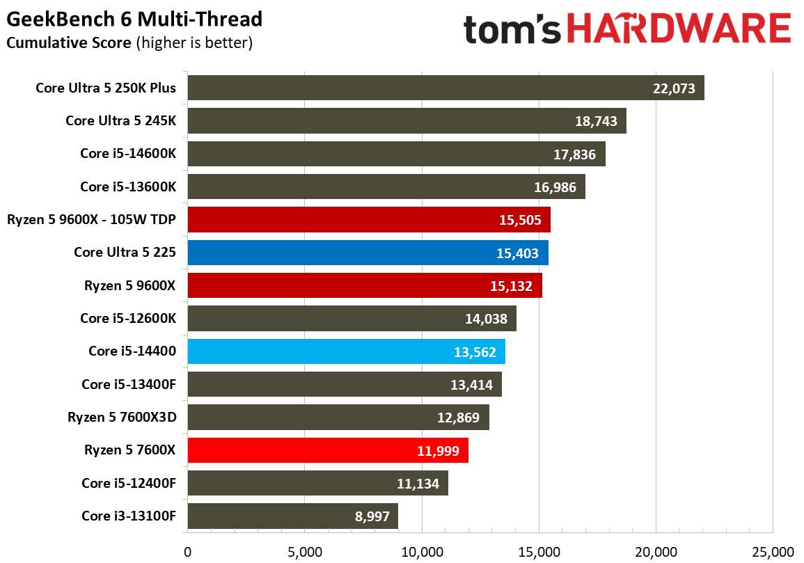 Intel Core Ultra 5 225