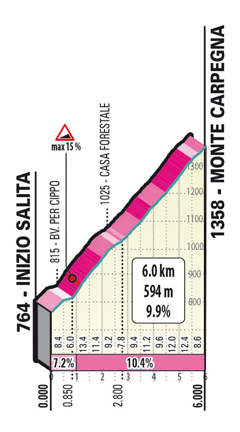 Tirreno Adriatico stage 6 Carpegna climb 2022