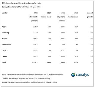 Canalys report