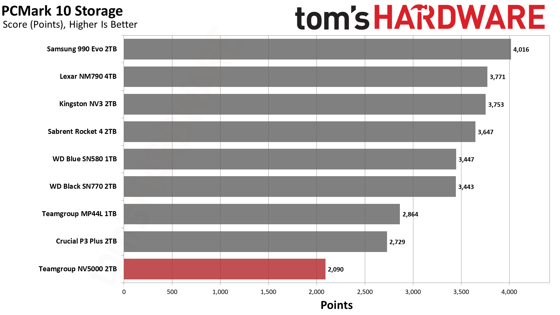 TeamGroup NV5000 2TB SSD