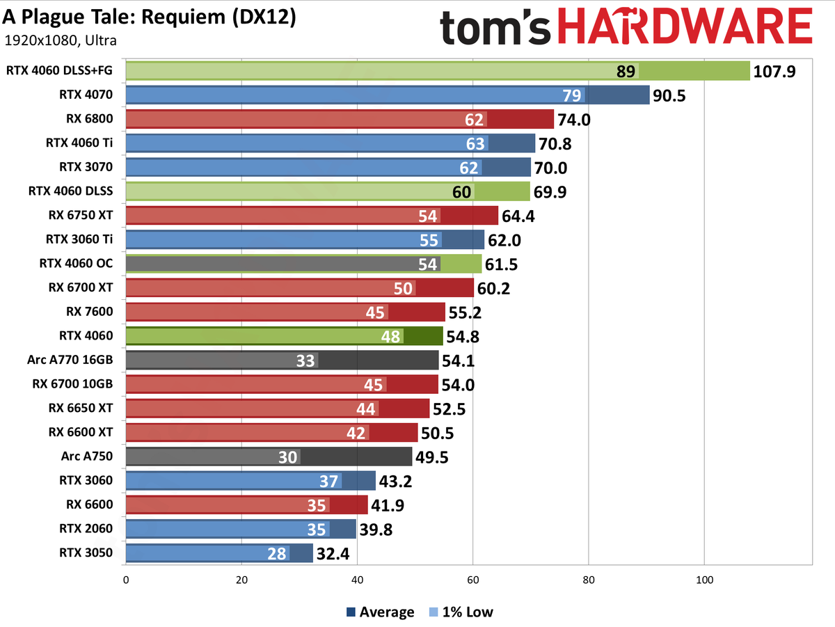 Nvidia GeForce RTX 4060 gaming performance charts