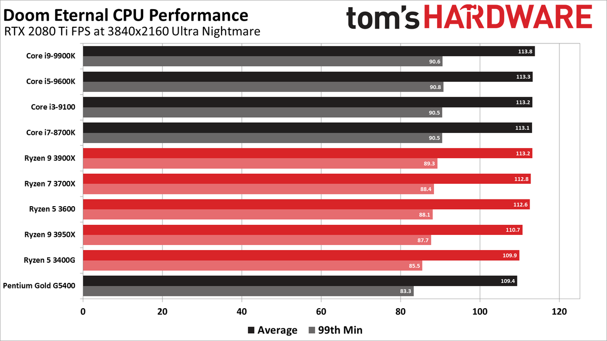Doom Eternal CPU benchmarks