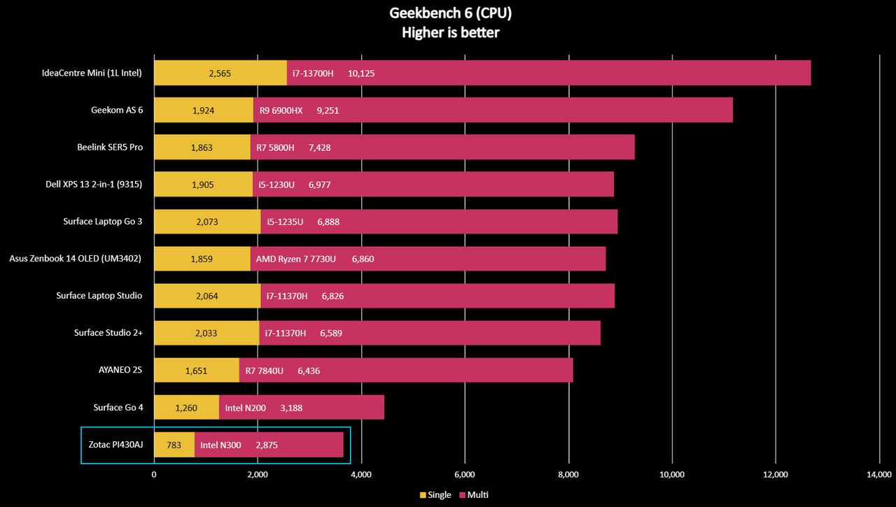 Zotac Zbox Pico PI430AJ Geekbench 6 scores