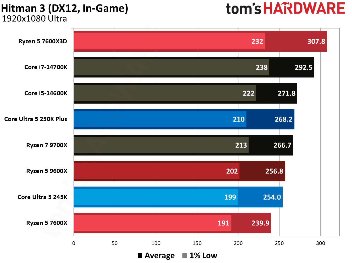 Gaming benchmark graphs