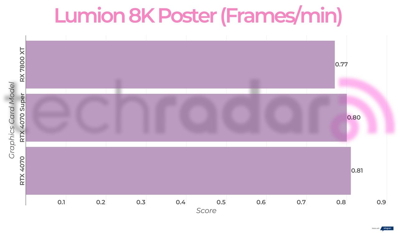 Benchmark results for the Nvidia RTX 4070 Super