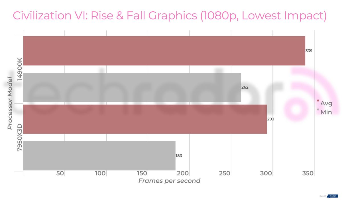 Benchmark results comparing the 14900K vs 7950X3D