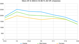 Nikon AF-S 400mm f/2.8E FL ED VR lab graph