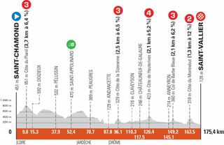 The profile of stage 5 of the 2021 Criterium du Dauphine