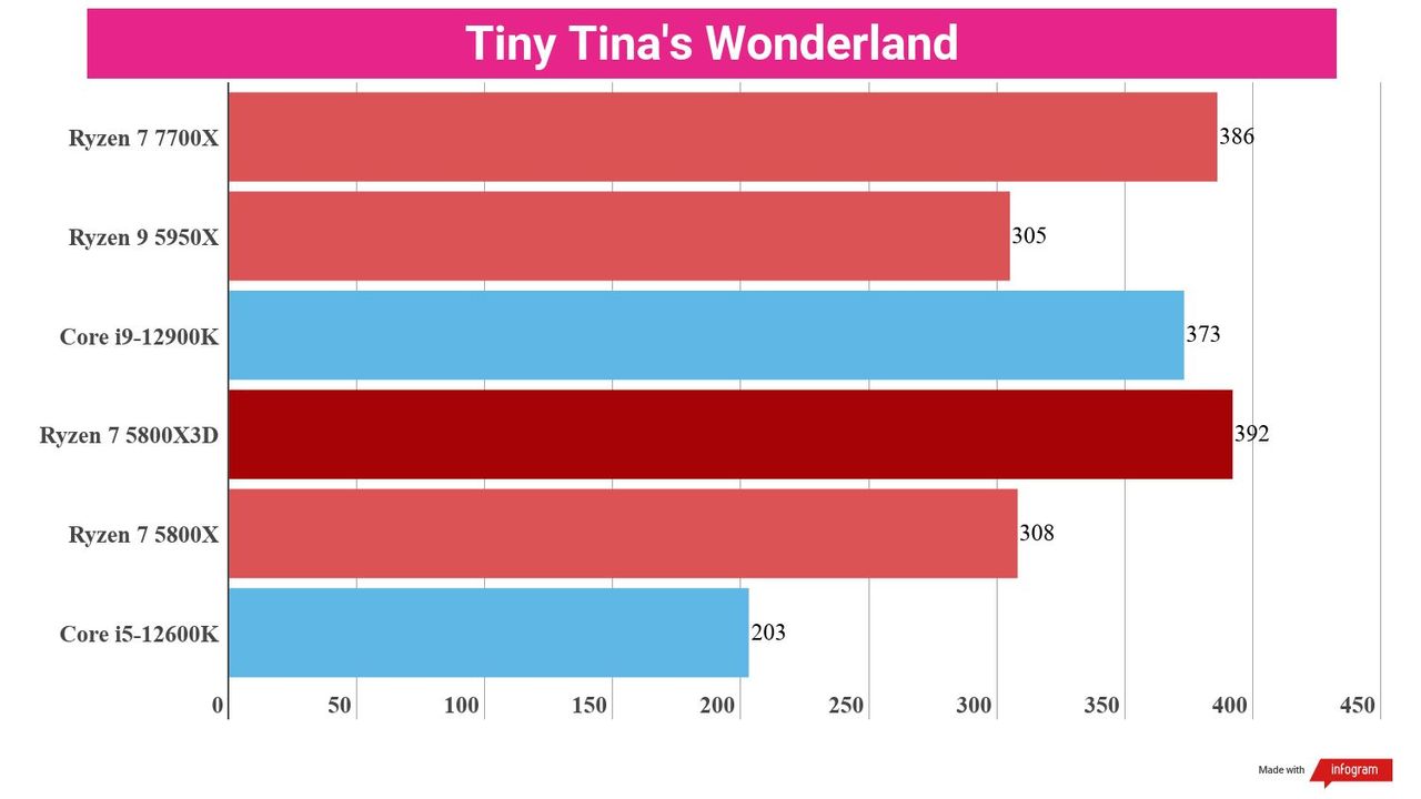 A chart showing the gaming performance of the Ryzen 7 7700X against competing CPUs
