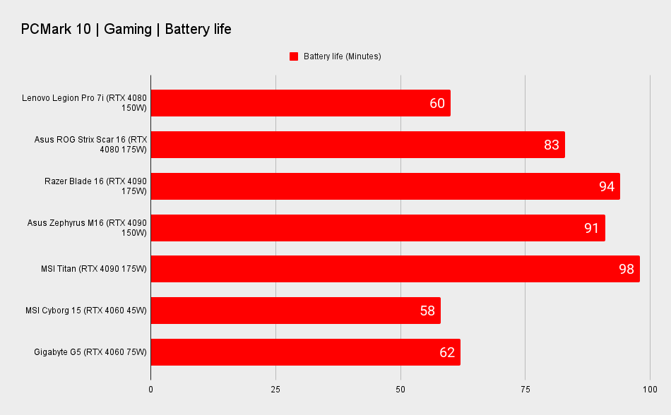 RTX 40-series gaming laptop benchmark graphs