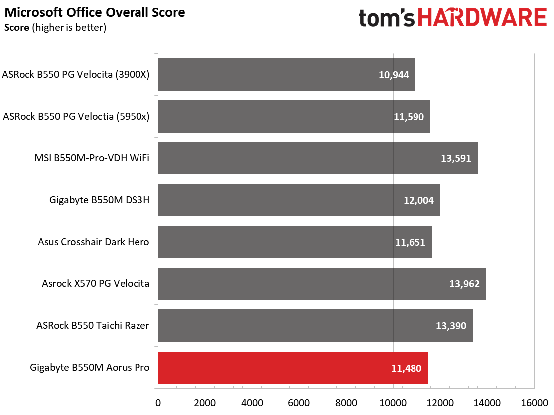 Gigabyte B550M Aorus Pro