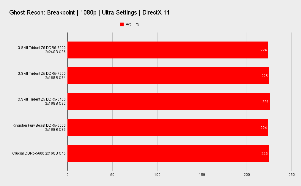 G.Skill Trident Z5 DDR5-7200 2x24GB benchmarks
