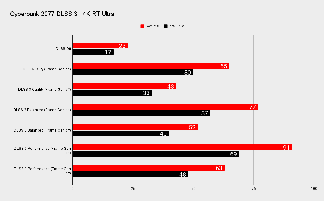 Nvidia RTX 4070 Ti DLSS benchmarks
