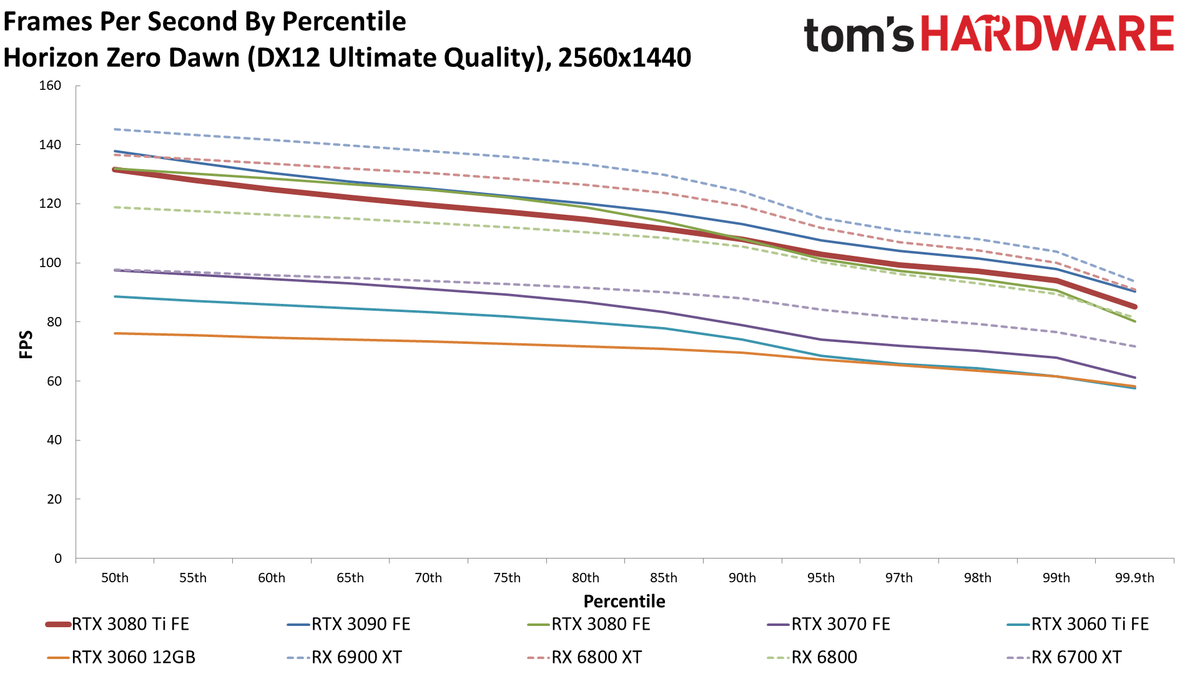 GeForce RTX 3080 Ti 1440p standard gaming charts