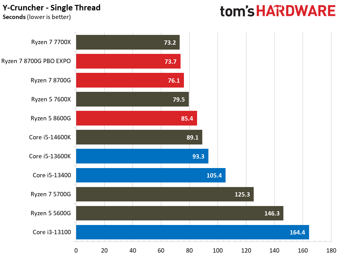 Ryzen 7 8700G
