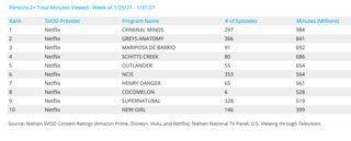 Nielsen Weekly SVOD Rankings - Acquired Series