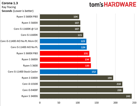 Intel Core I5 Vs Amd Ryzen 5 3600 Budget Gaming Cpu Face Off Tom S Hardware