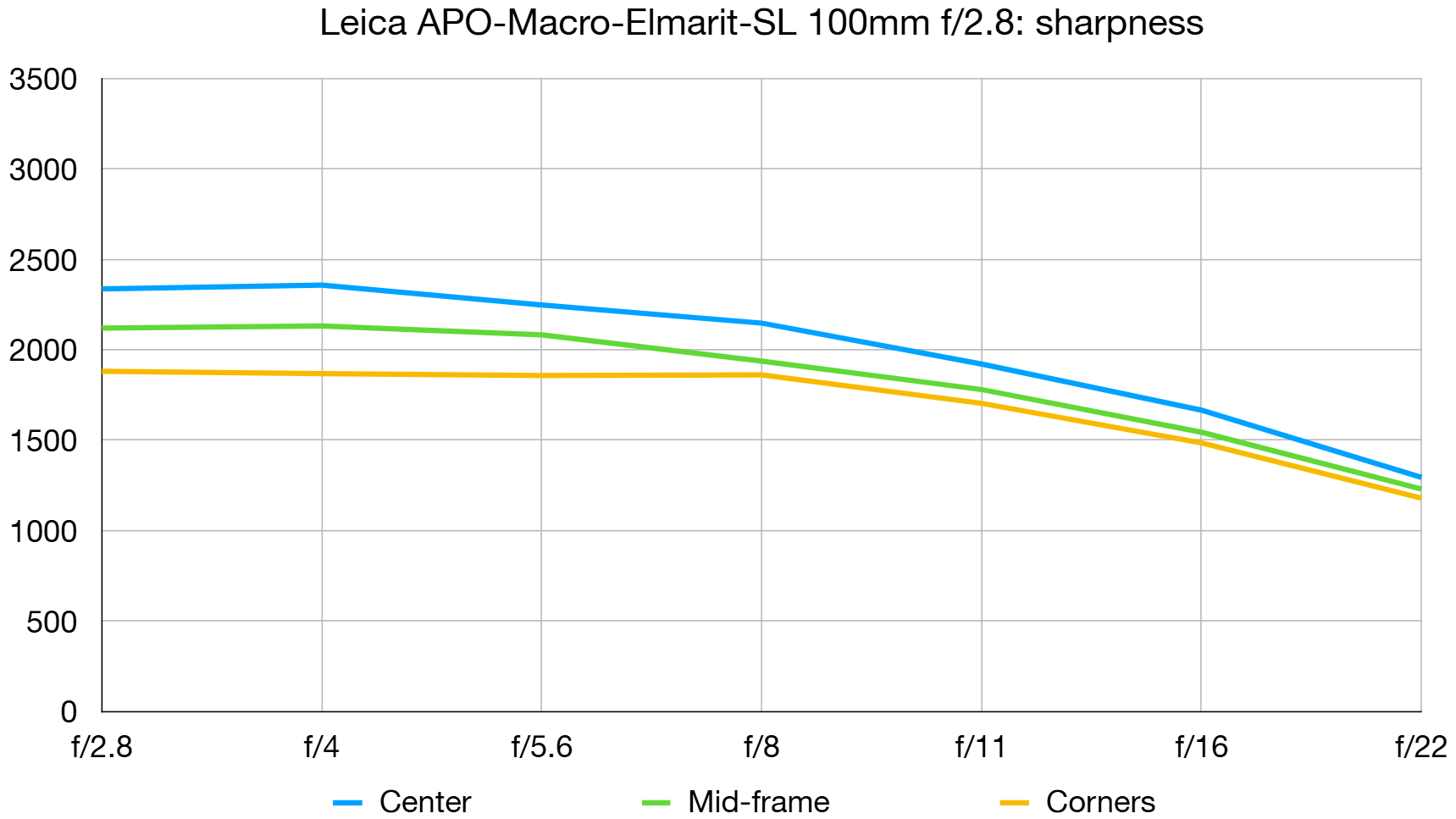 Leica APO-Macro-Elmarit-SL 100mm f/2.8 lab graph