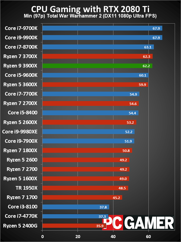 Ryzen 9 3900X minimum fps performance charts
