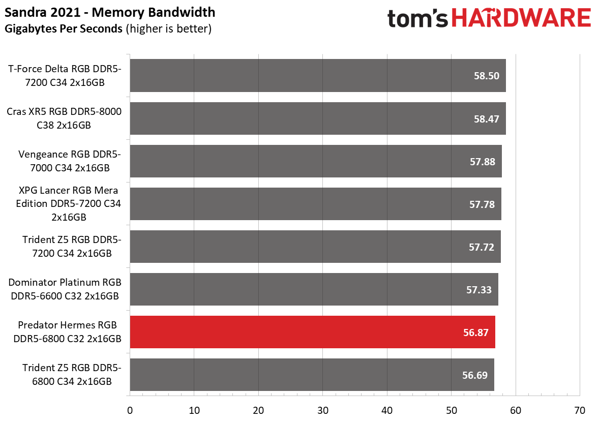 DDR5 Review
