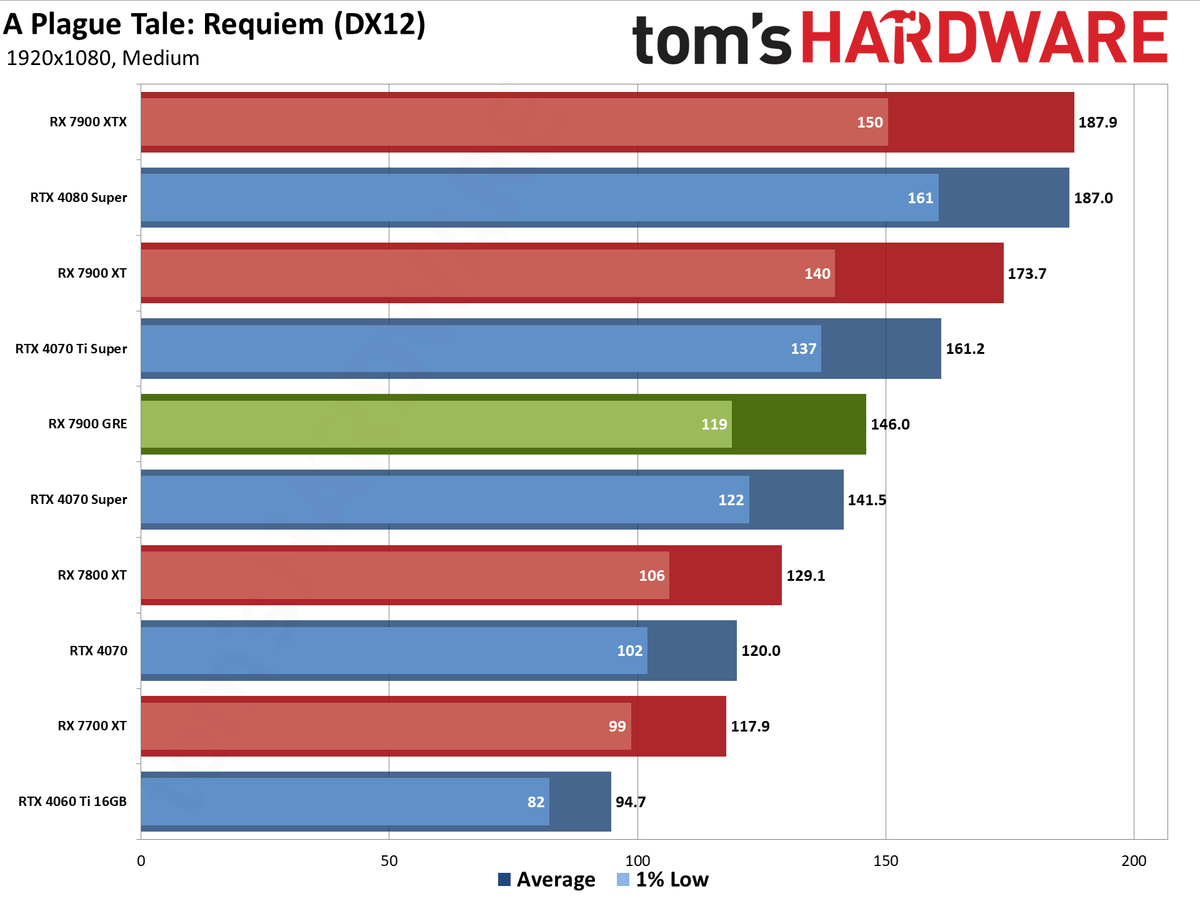 Sapphire RX 7900 GRE Pulse performance charts