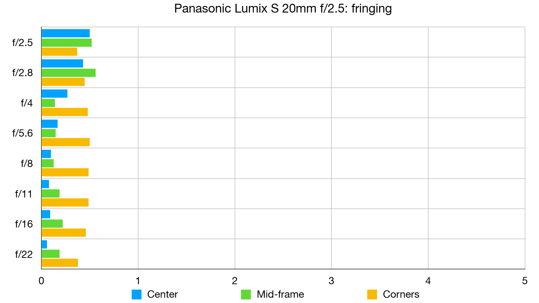 Panasonic Lumix S 20mm f/2.5 lab graph