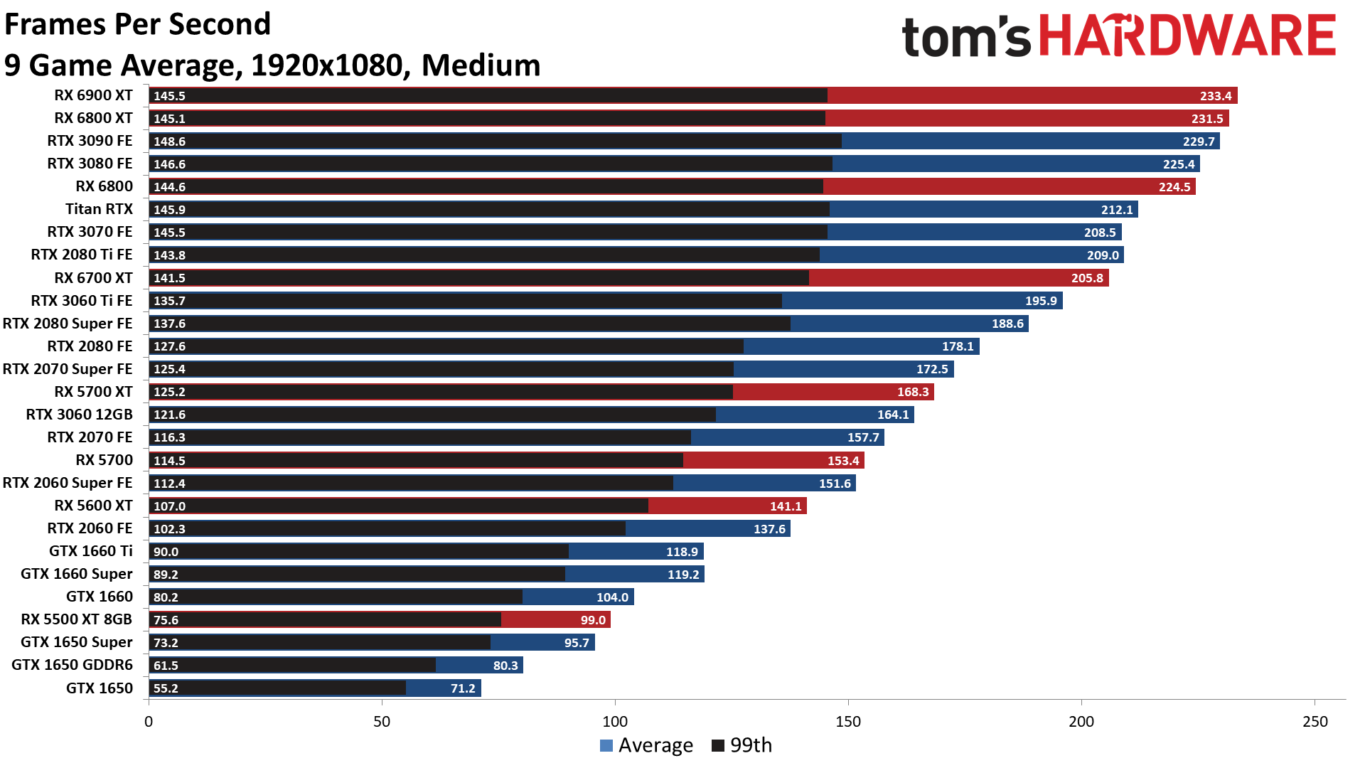 amd vs nvidia：谁是最好的GPU？汤姆的硬件