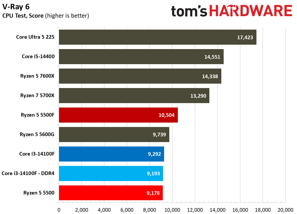 Rendering Benchmarks