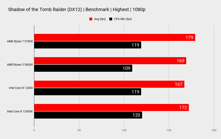 AMD Ryzen 7 5700X gaming benchmarks