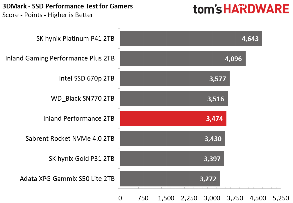 Inland Performance SSD