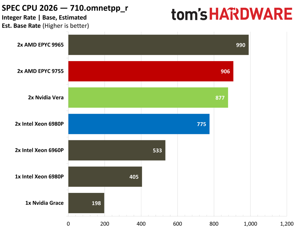 Nvidia Vera SPEC intrate results.
