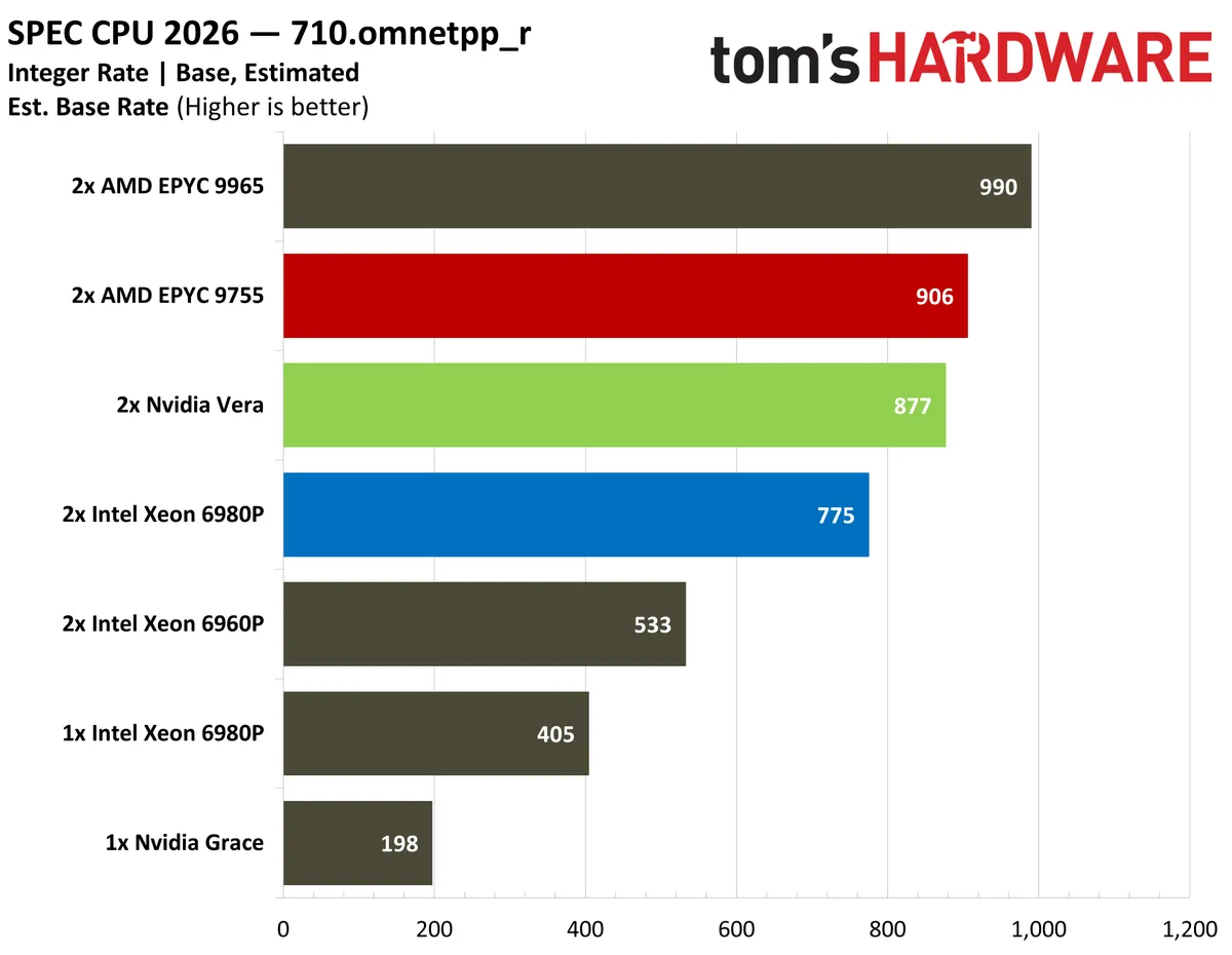 Тестирование процессора Nvidia Vera: производительность в задачах агентского ИИ и сравнение с x86-флагманами — изображение 13