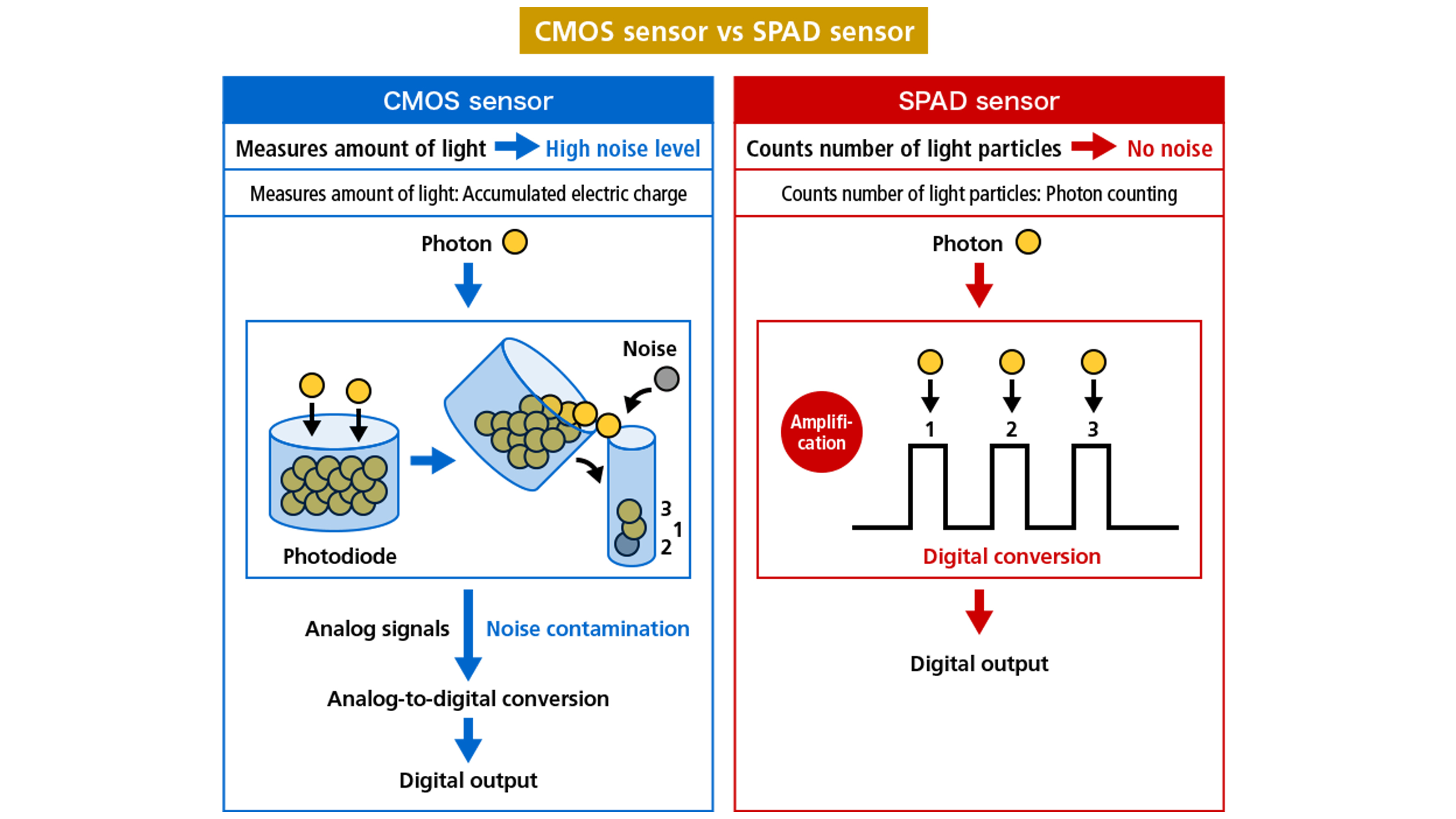 Diagram yang menunjukkan perbedaan antara sensor kamera CMOS dan sensor SPAD