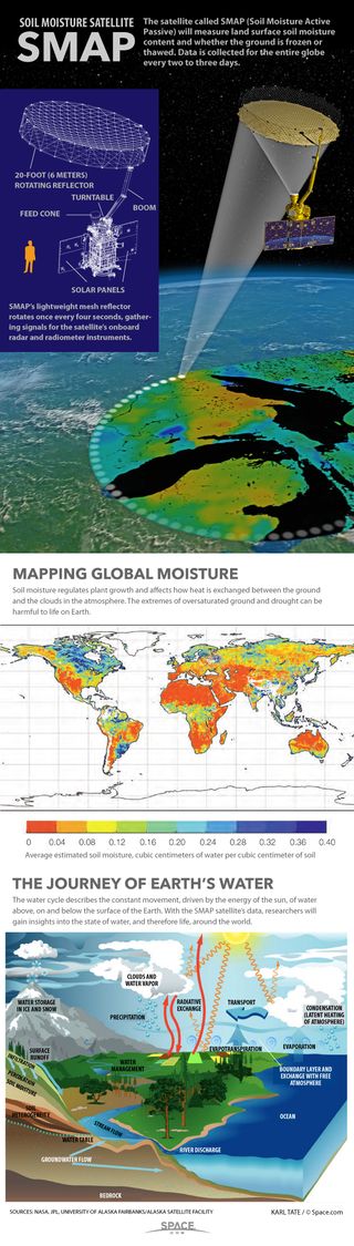 NASA's SMAP, or the Soil Moisture Active Passive satellite, will measure groundwater content and frozen/thawed state, all over the world every three days. See how the SMAP dirt-tracking satellite works in this infographic.