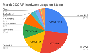 Steam March 2020 Vr Hardware Usage