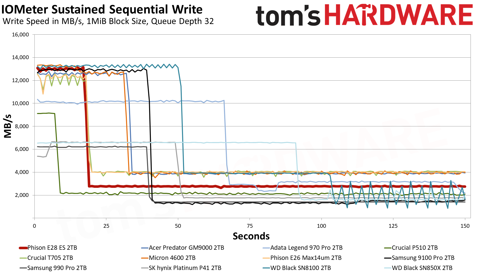 Phison E28 2TB SSD