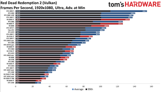 GPU benchmarks hierarchy standard gaming charts