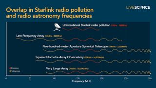Invisible radiation leaking from private satellite 'megaconstellations