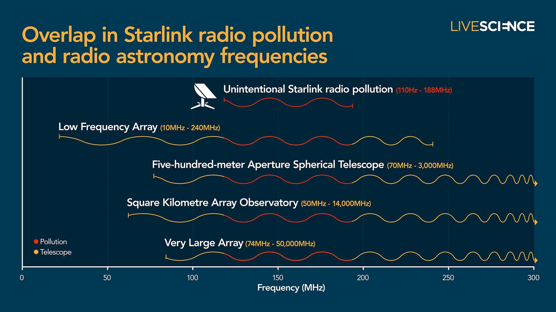 An infographic showing how Starlink radio signals overlap with those from radio telescopes used for astronomy