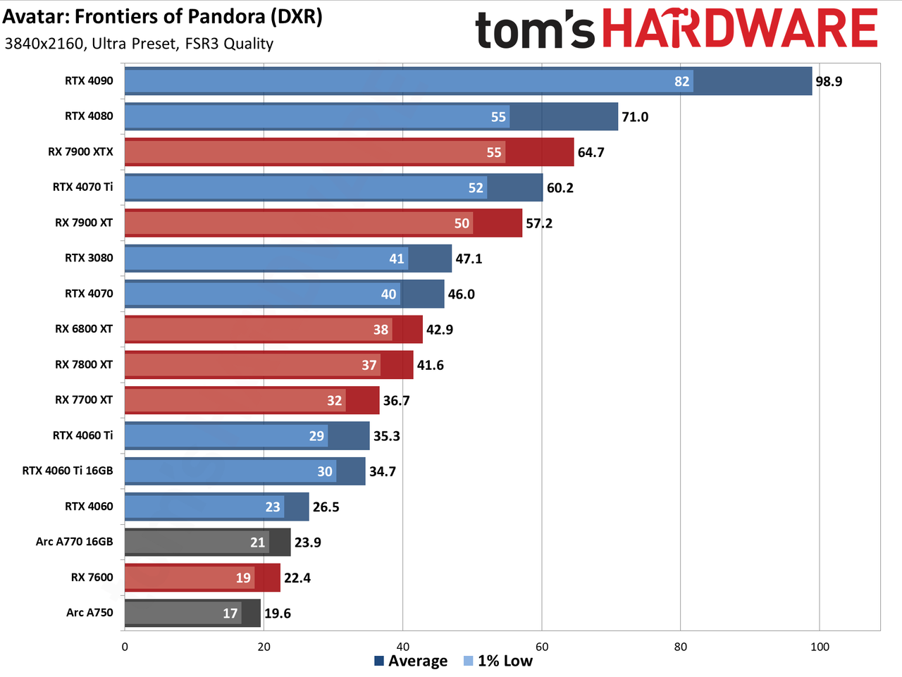 Avatar: Frontiers of Pandora GPU performance charts