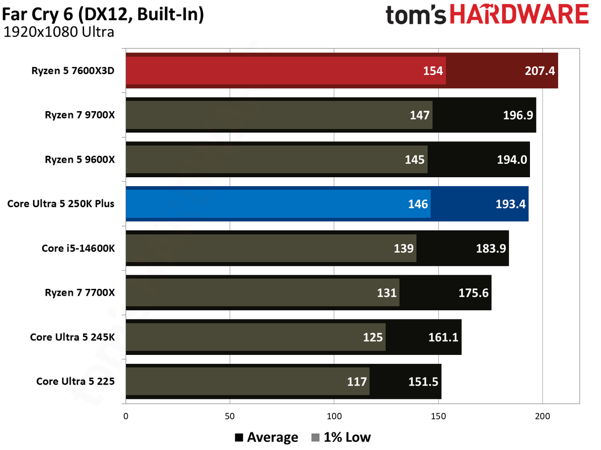 Intel Core Ultra 5 250K Plus vs AMD Ryzen 5 7600X3D gaming benchmarks