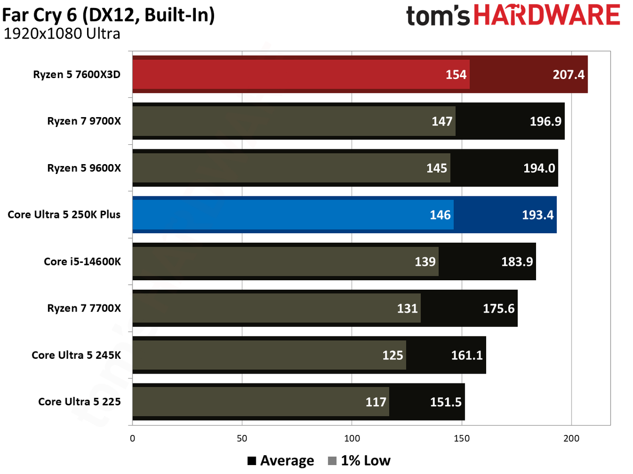 Intel Core Ultra 5 250K Plus vs AMD Ryzen 5 7600X3D gaming benchmarks