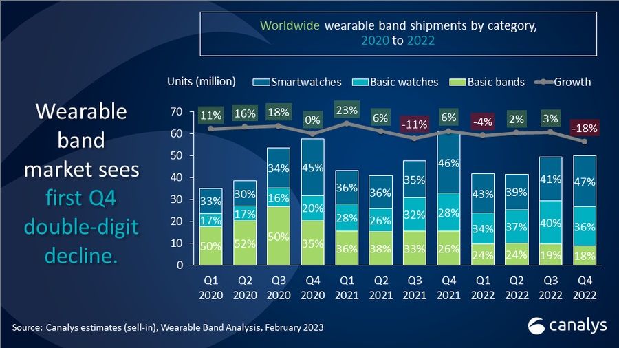 A graph showing the 18% decline of wearable band shipments in Q4 2022.