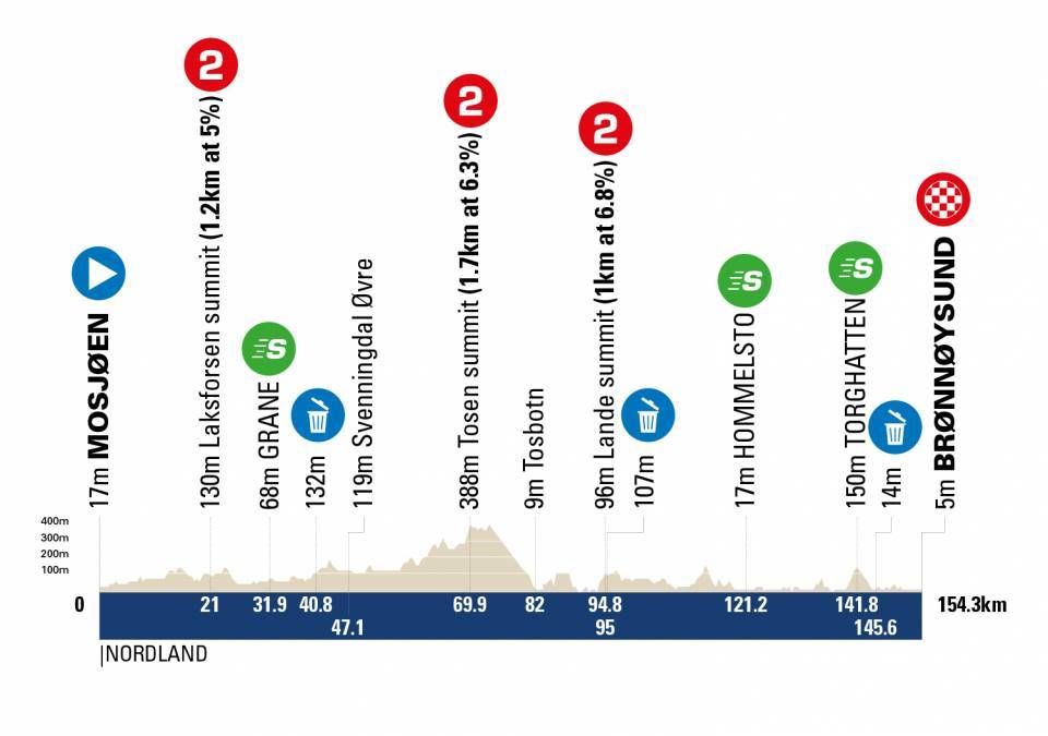Arctic Race of Norway 2022 profiles maps