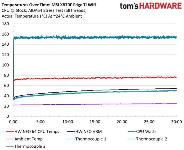 MSI MPG X870E Edge Ti Wifi - VRM temps