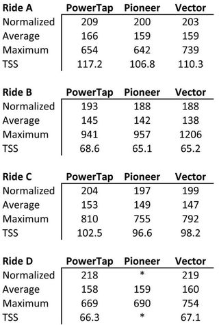 For these four rides, we recorded data simultaneously from each meter with identical recording settings. On Ride D, we were unable to import the Pioneer file into TrainingPeaks, so NP and TSS are missing. In other testing, we found Garmin Vector to track very closely to SRM